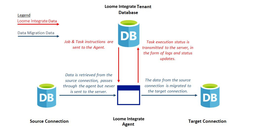 data in motion
