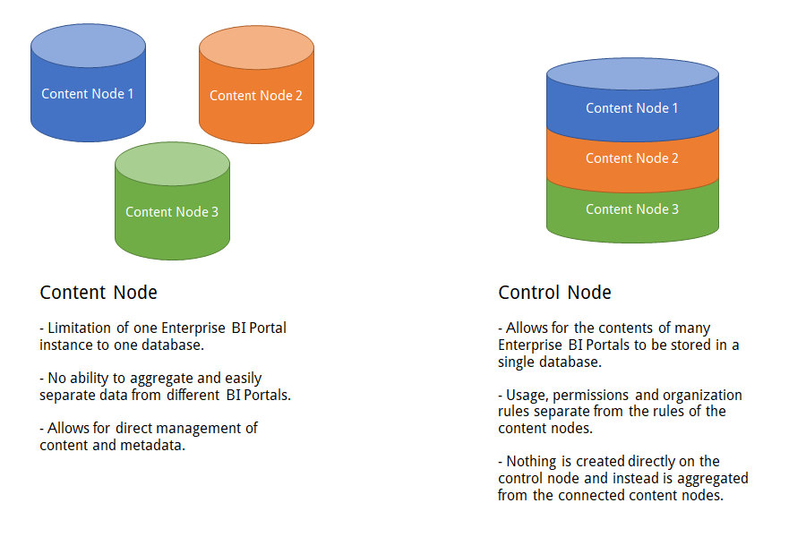 database structure of different portal configurations
